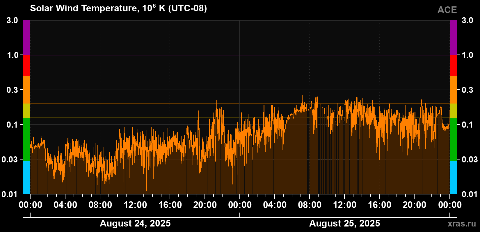 Solar wind temperature