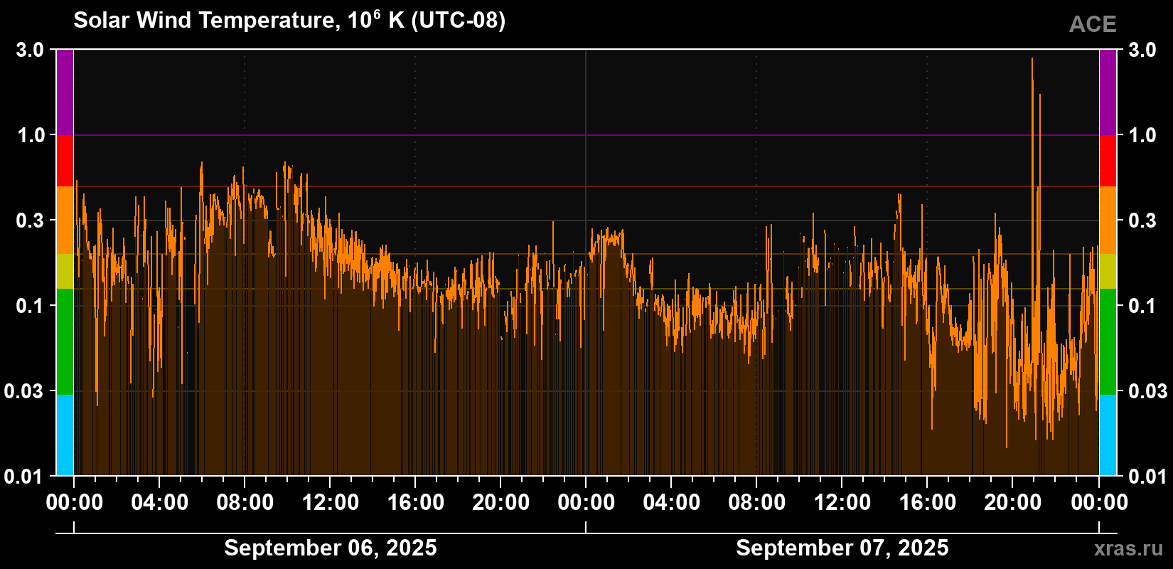 Solar wind temperature