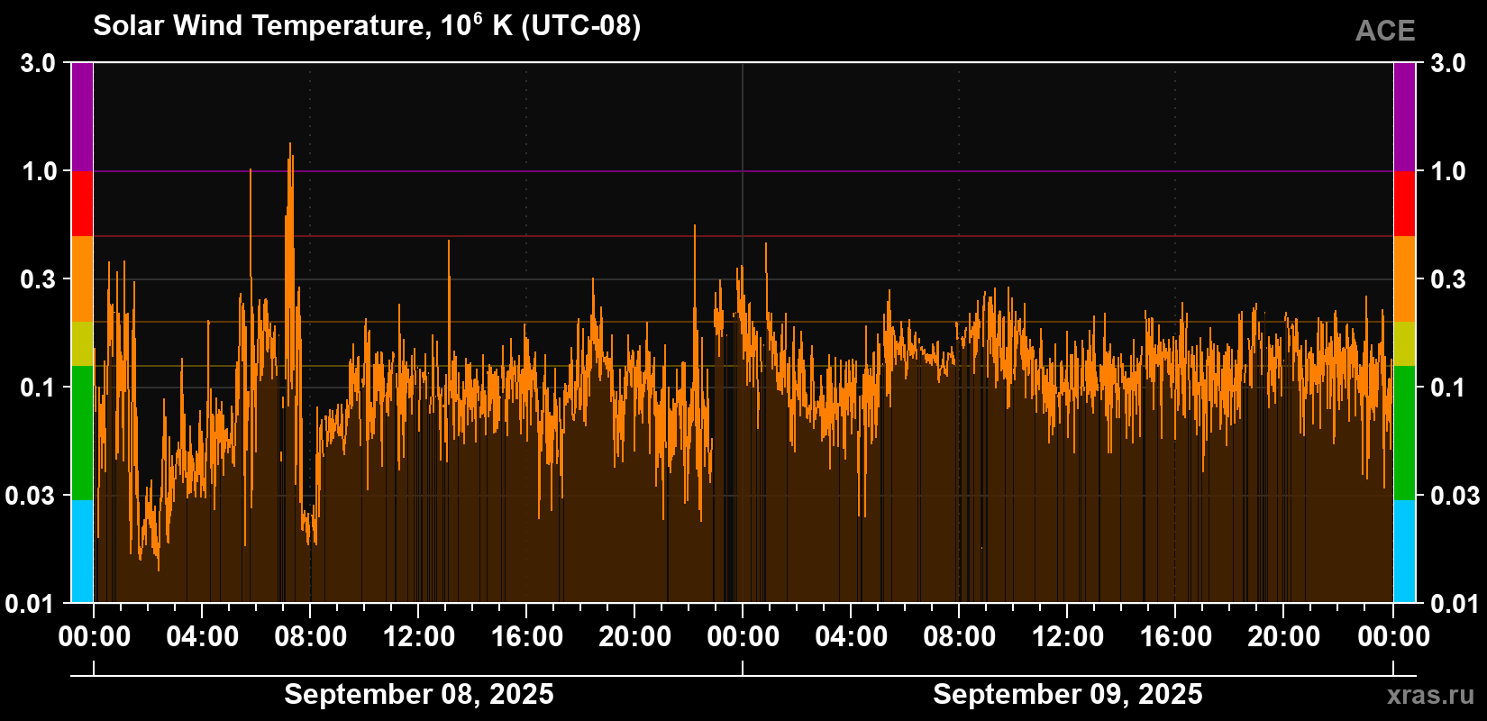Solar wind temperature