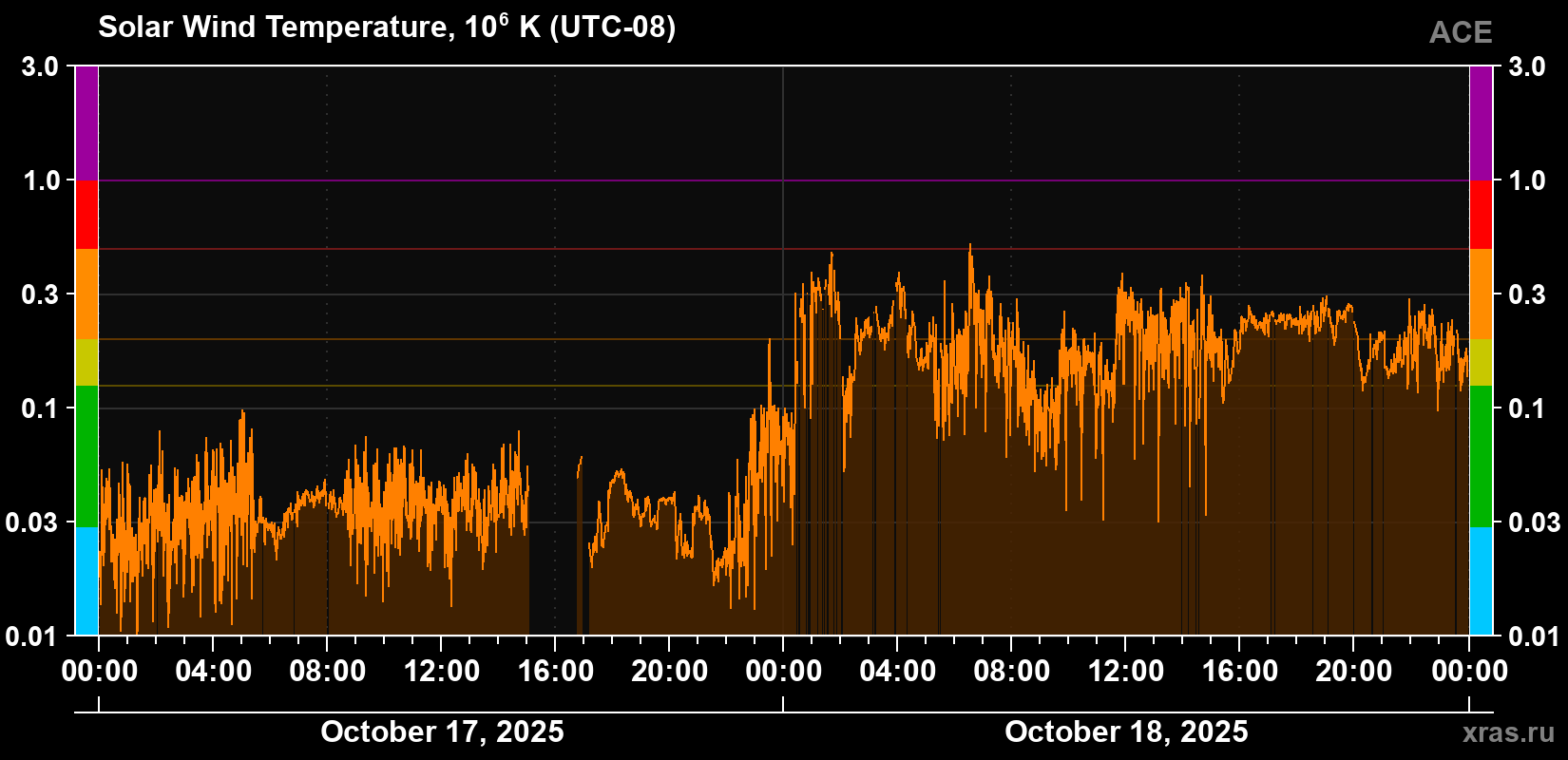 Solar wind temperature