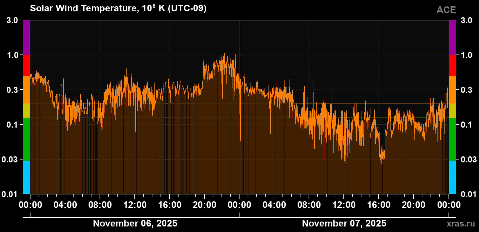 Solar wind temperature