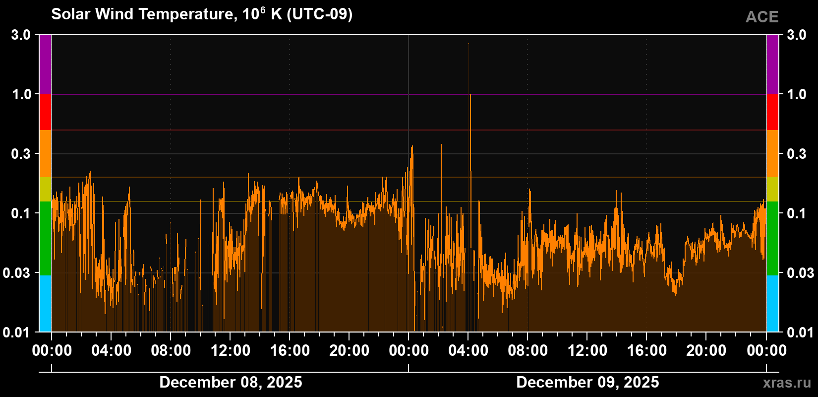 Solar wind temperature