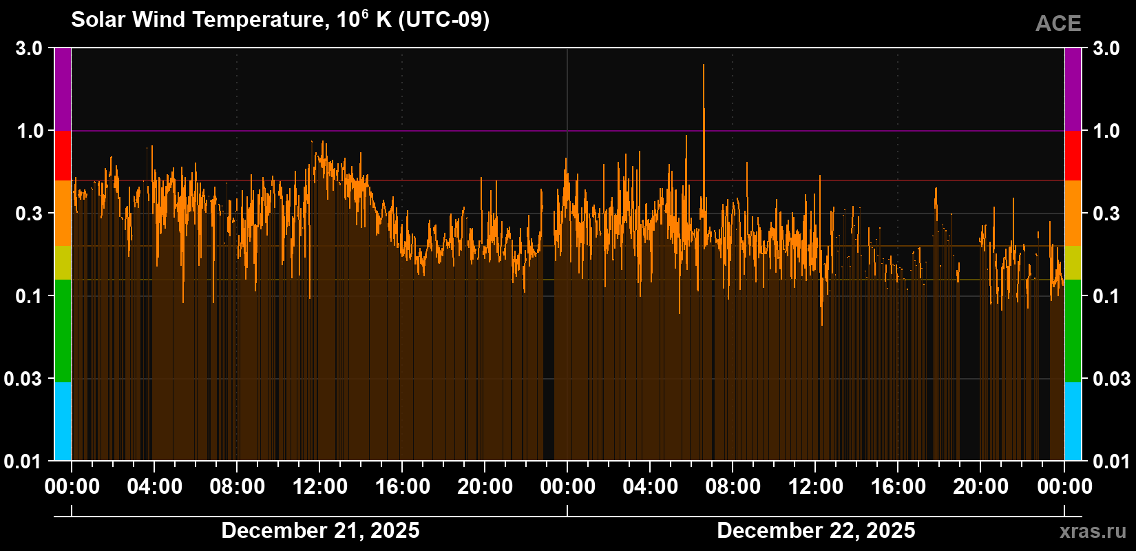 Solar wind temperature
