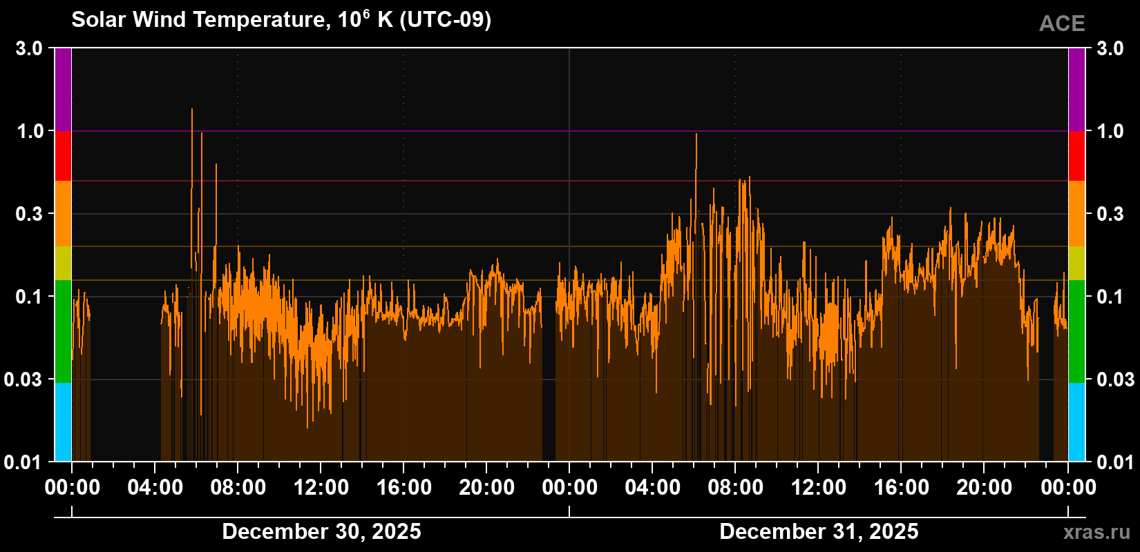 Solar wind temperature