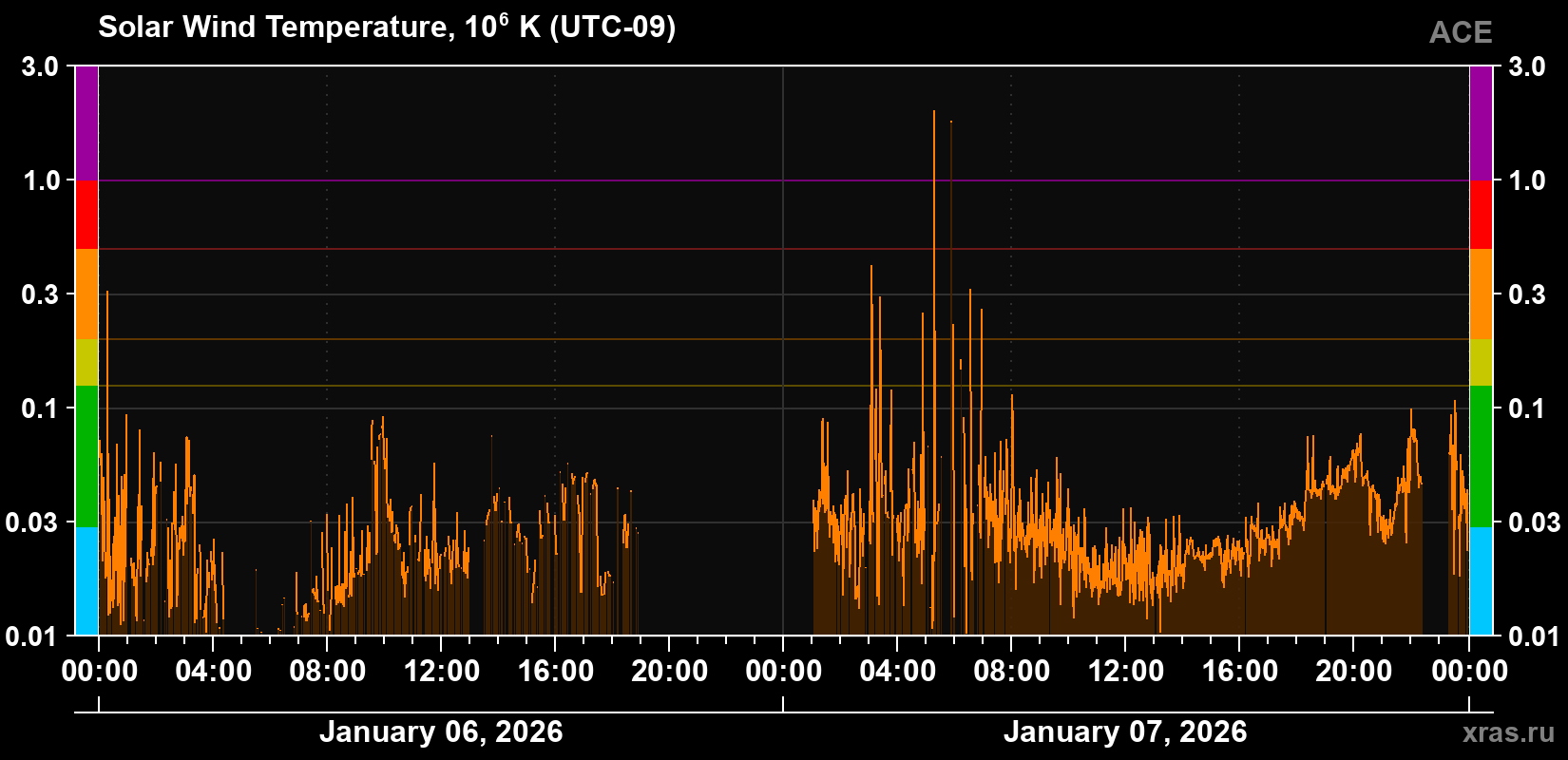 Solar wind temperature