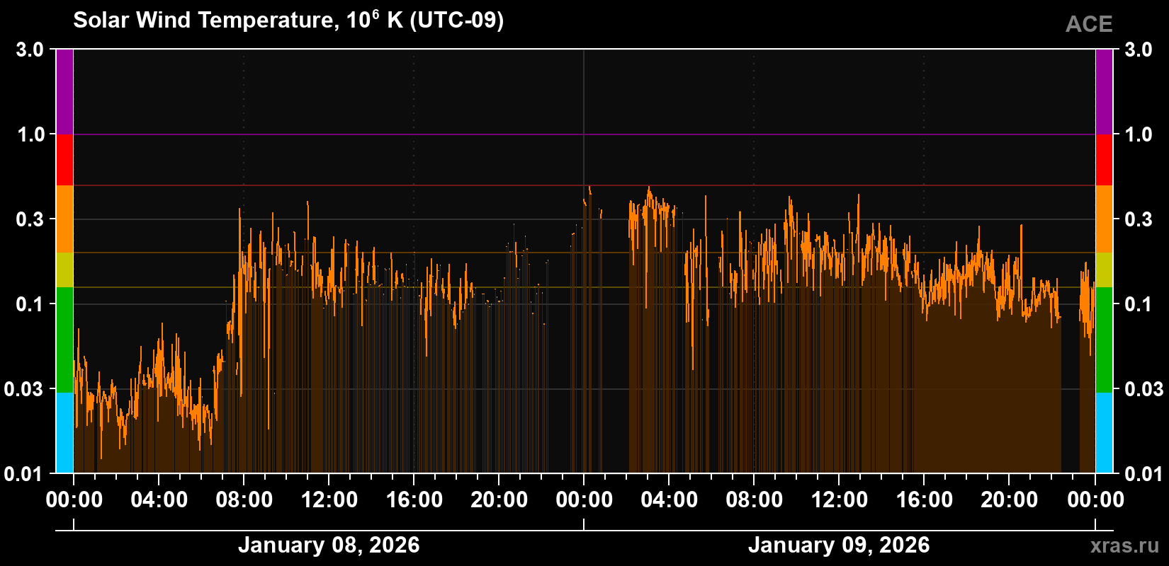 Solar wind temperature