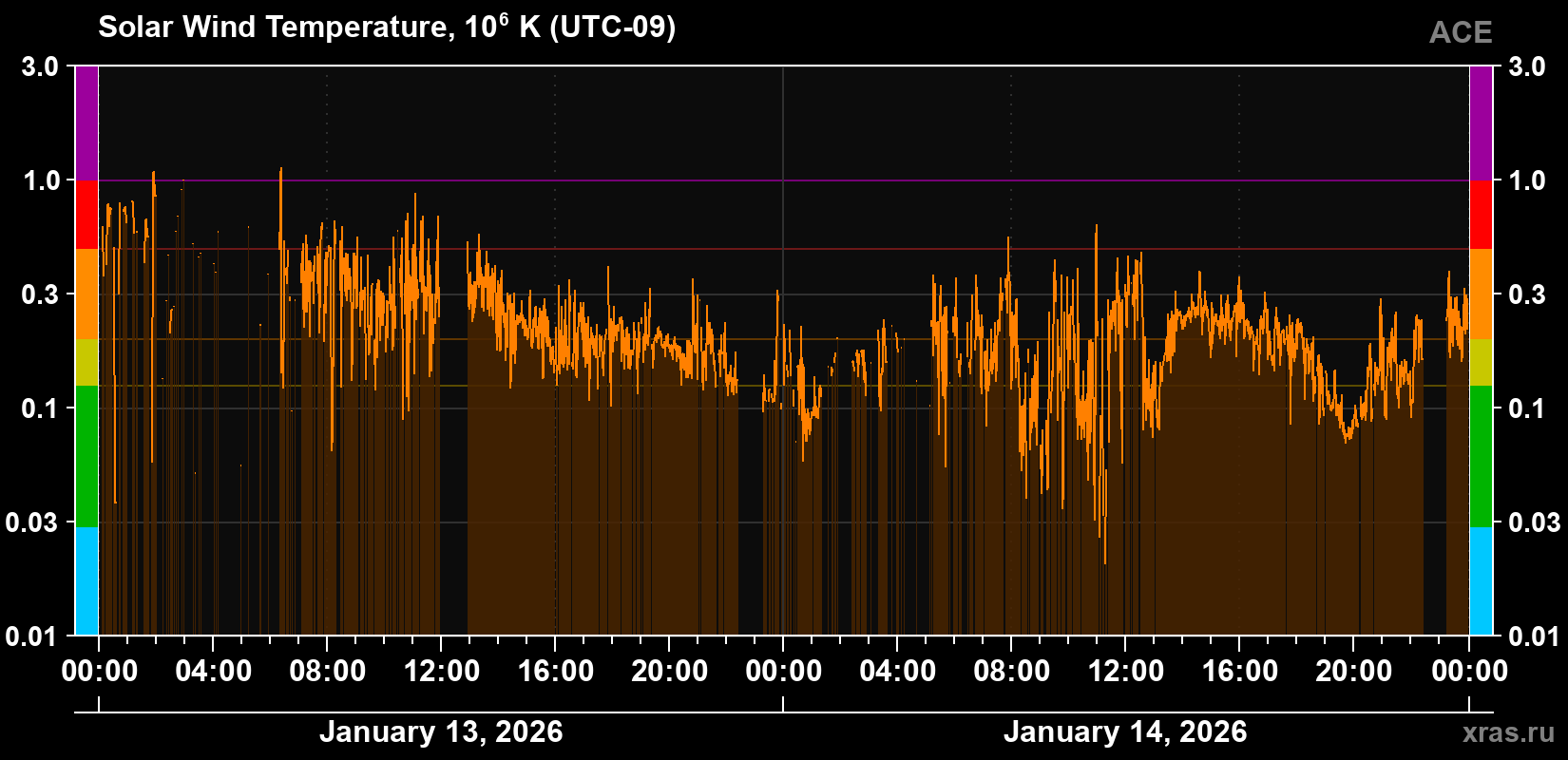 Solar wind temperature