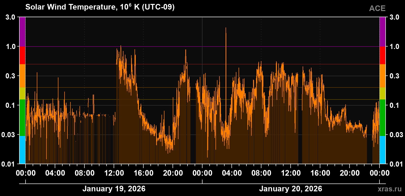 Solar wind temperature