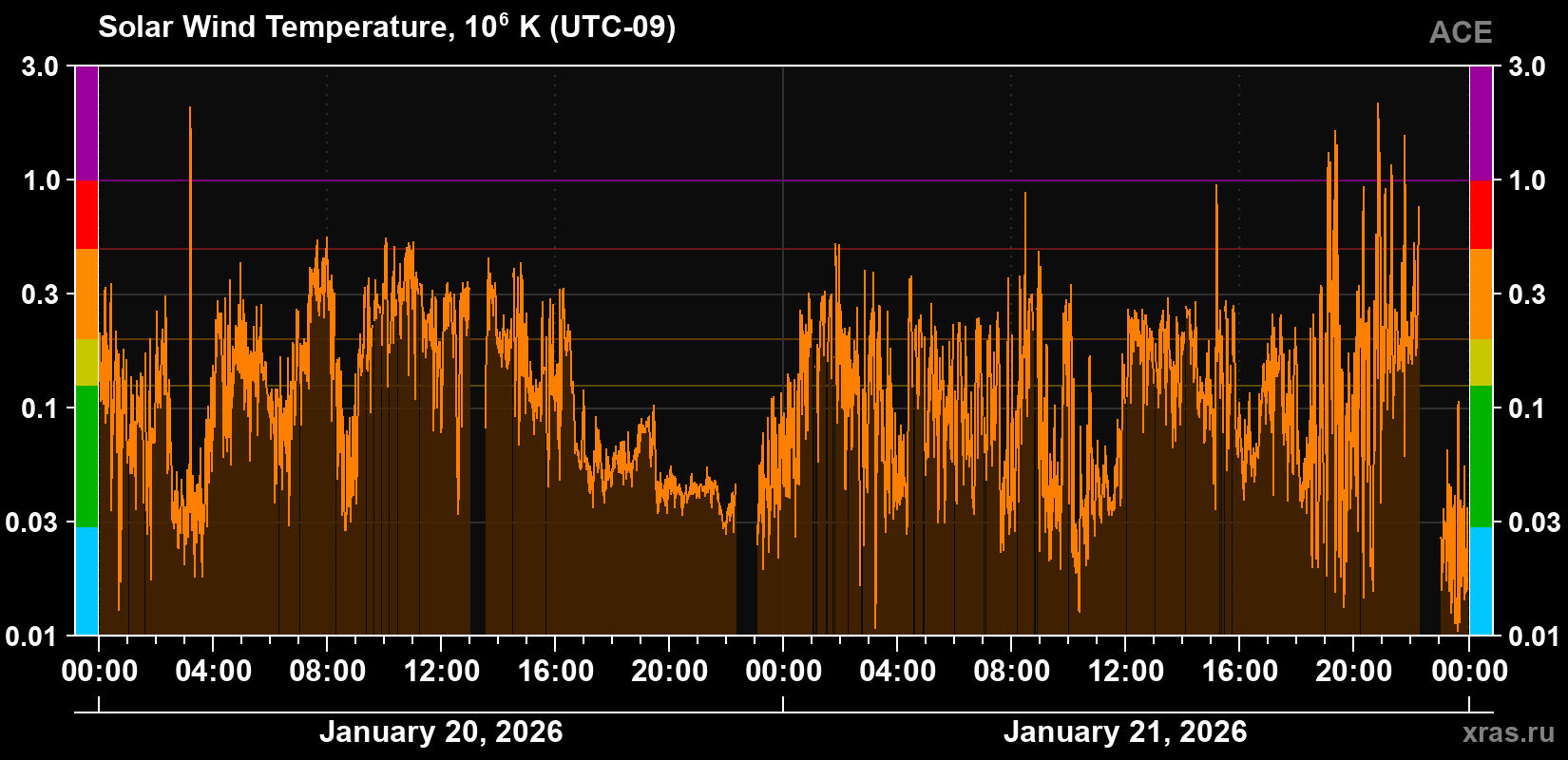 Solar wind temperature