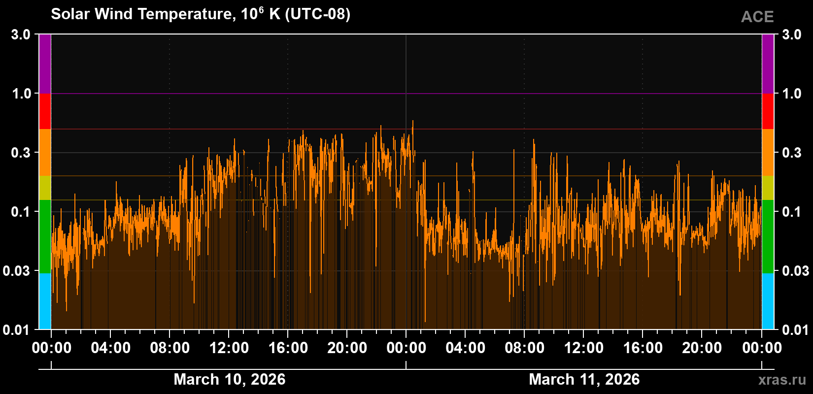 Solar wind temperature