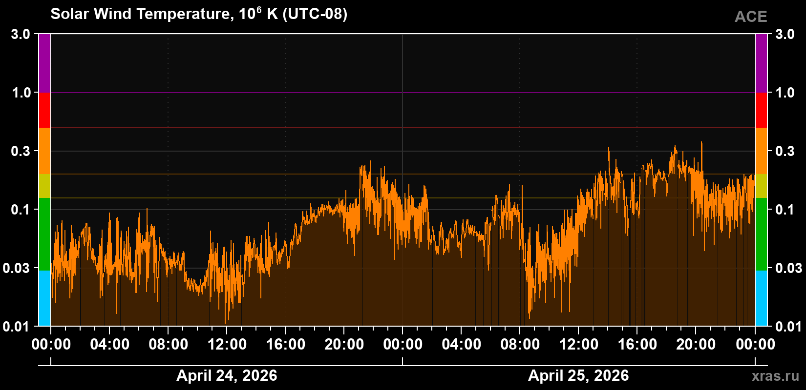 Solar wind temperature