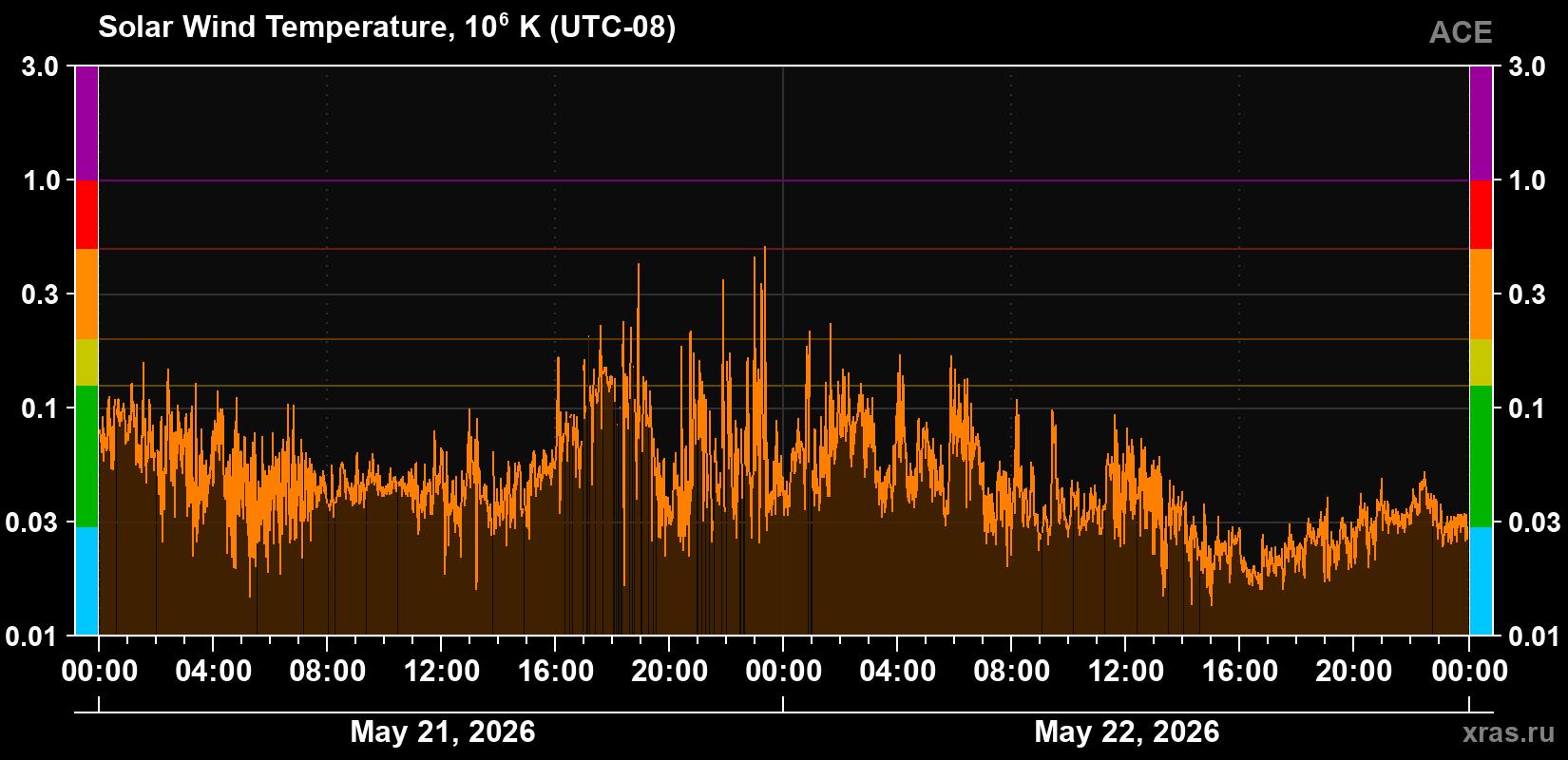 Solar wind temperature
