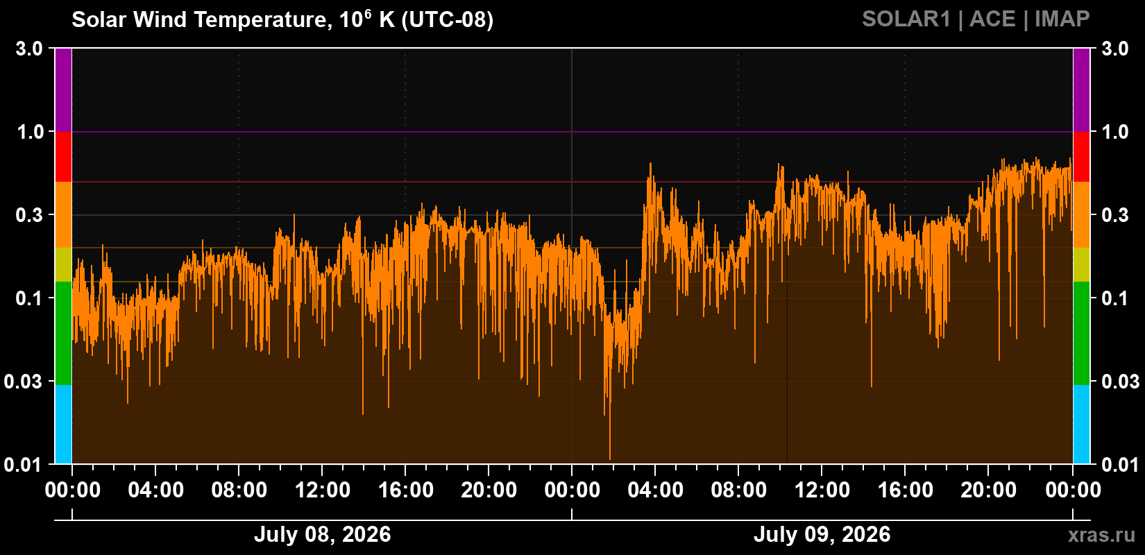 Solar wind temperature
