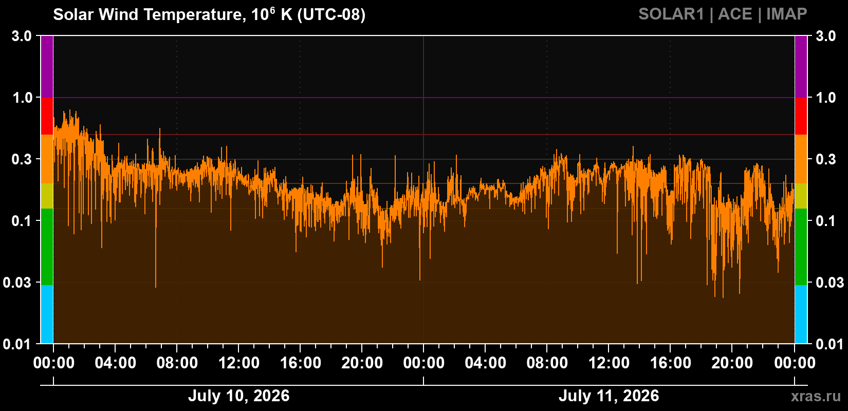 Solar wind temperature
