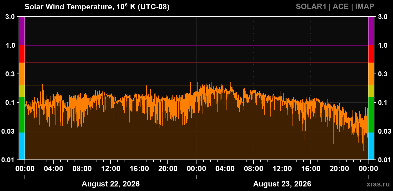 Solar wind temperature