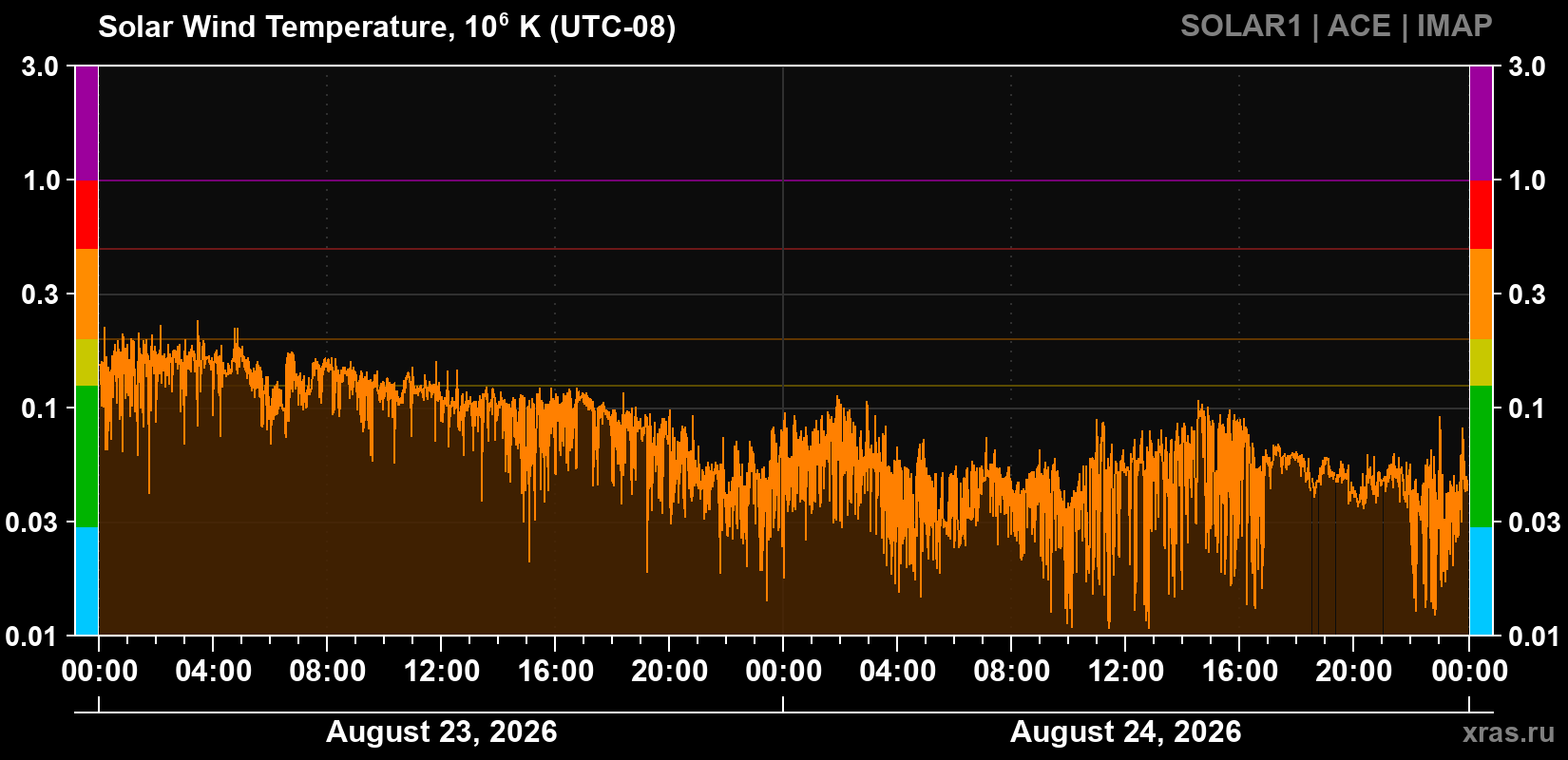 Solar wind temperature