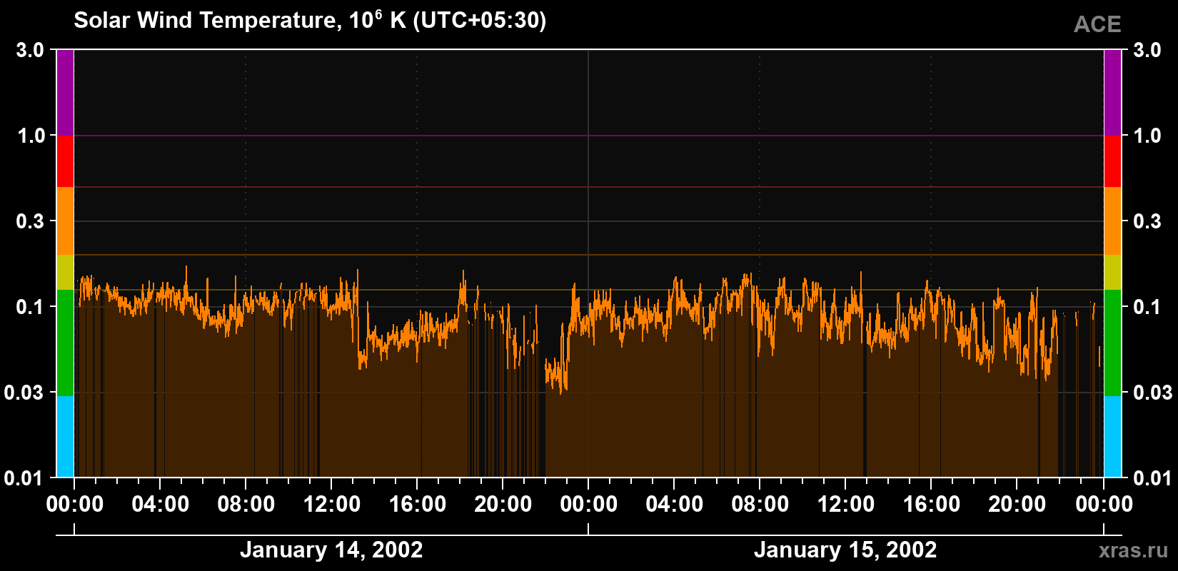 Solar wind temperature