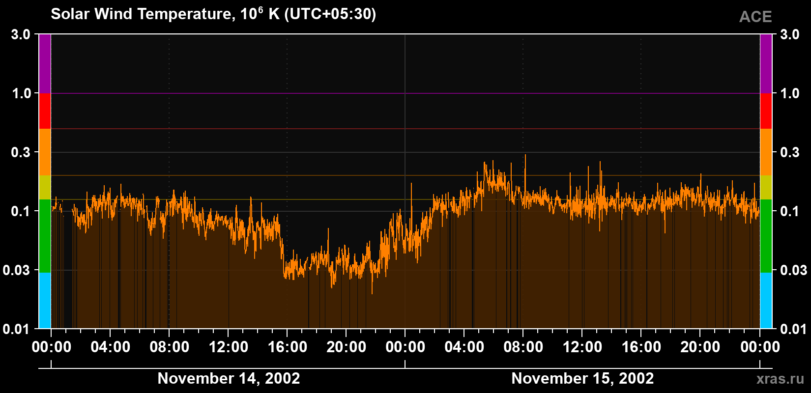 Solar wind temperature