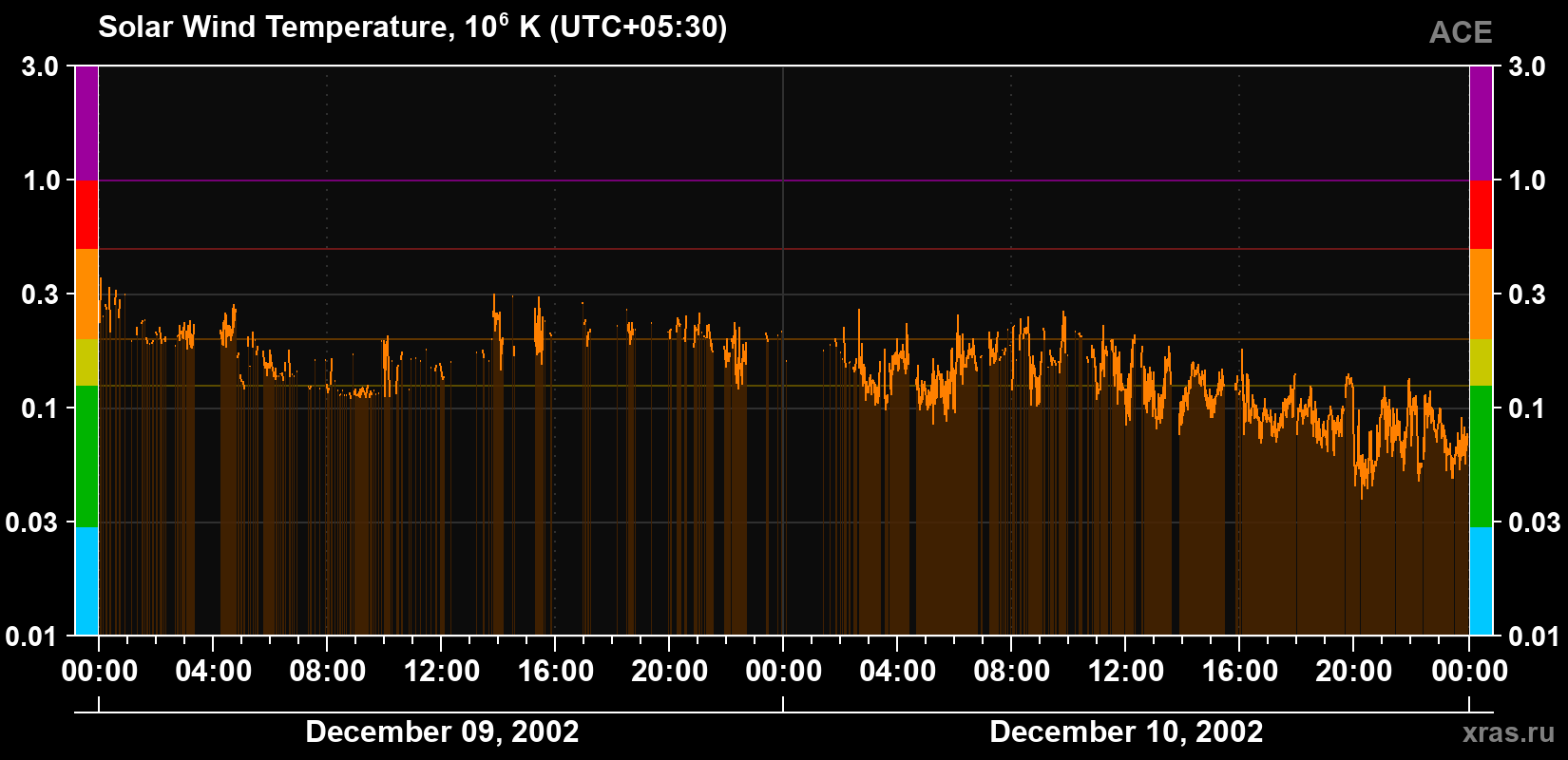 Solar wind temperature
