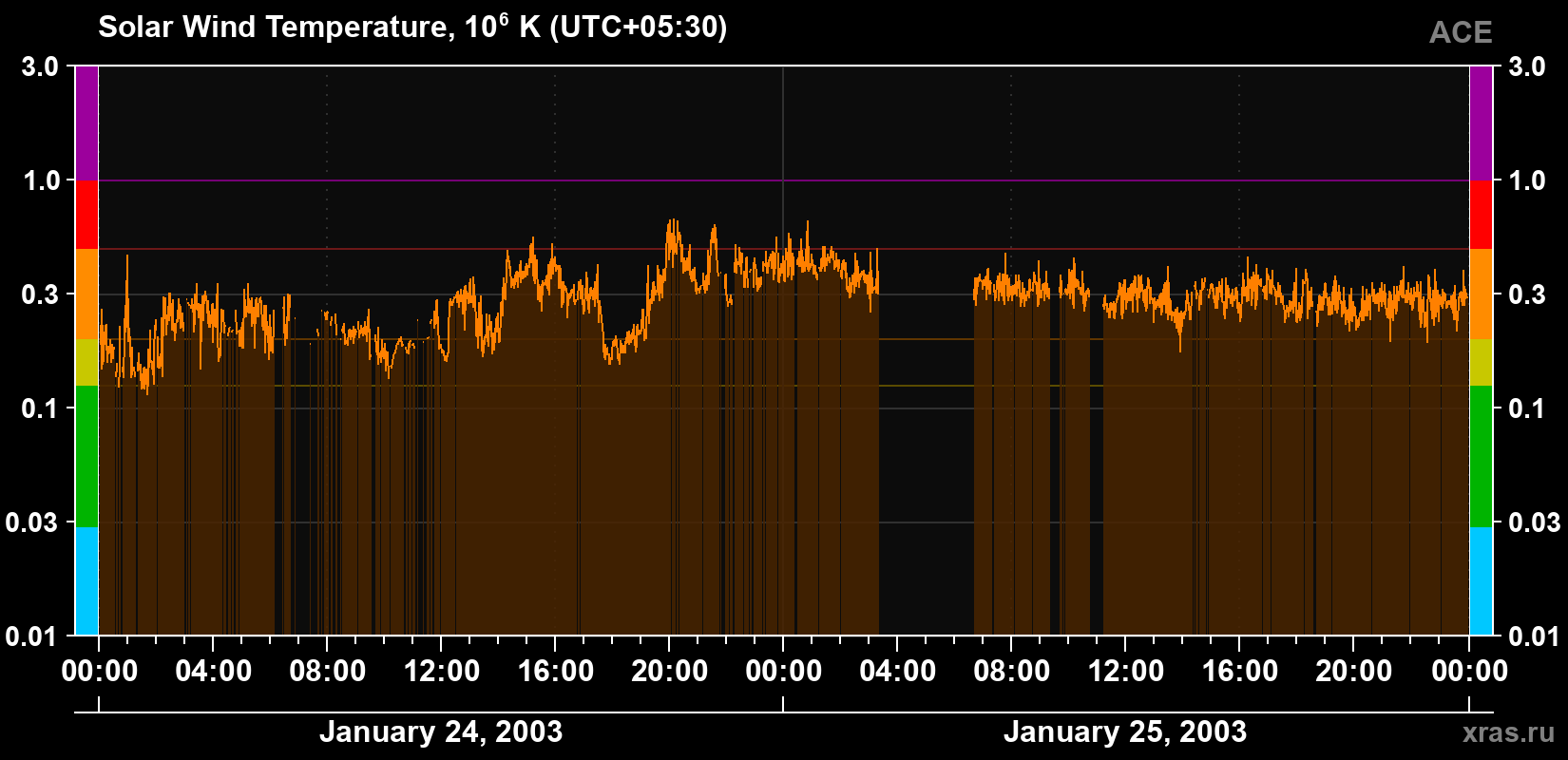 Solar wind temperature