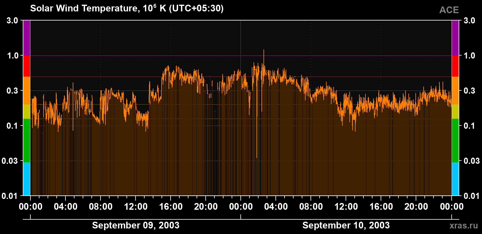 Solar wind temperature