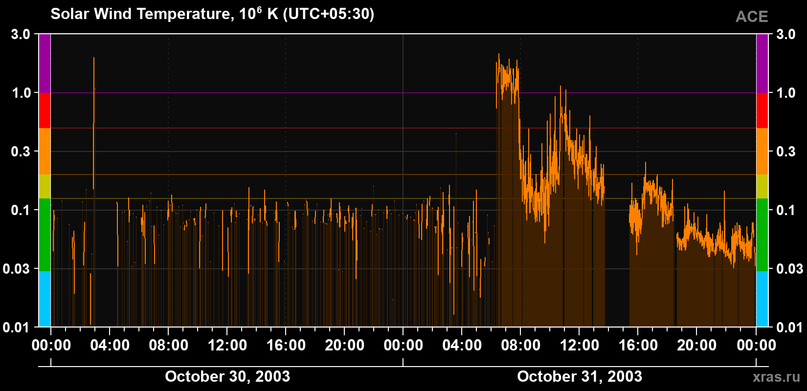Solar wind temperature