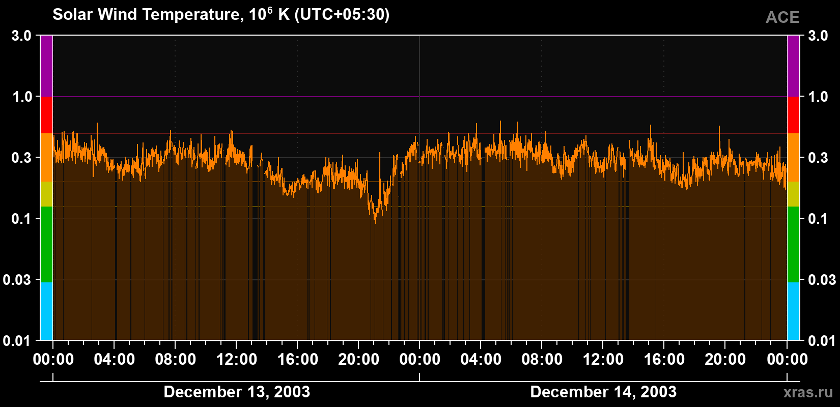 Solar wind temperature