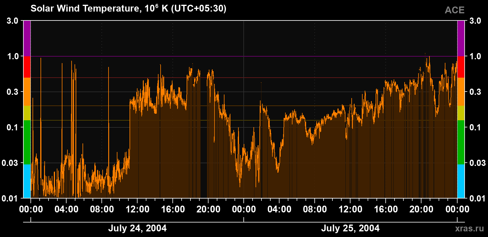 Solar wind temperature