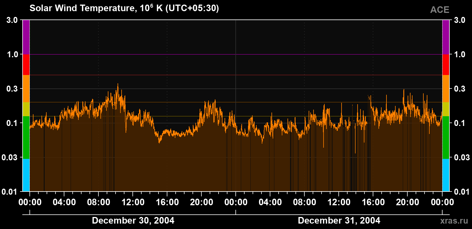 Solar wind temperature