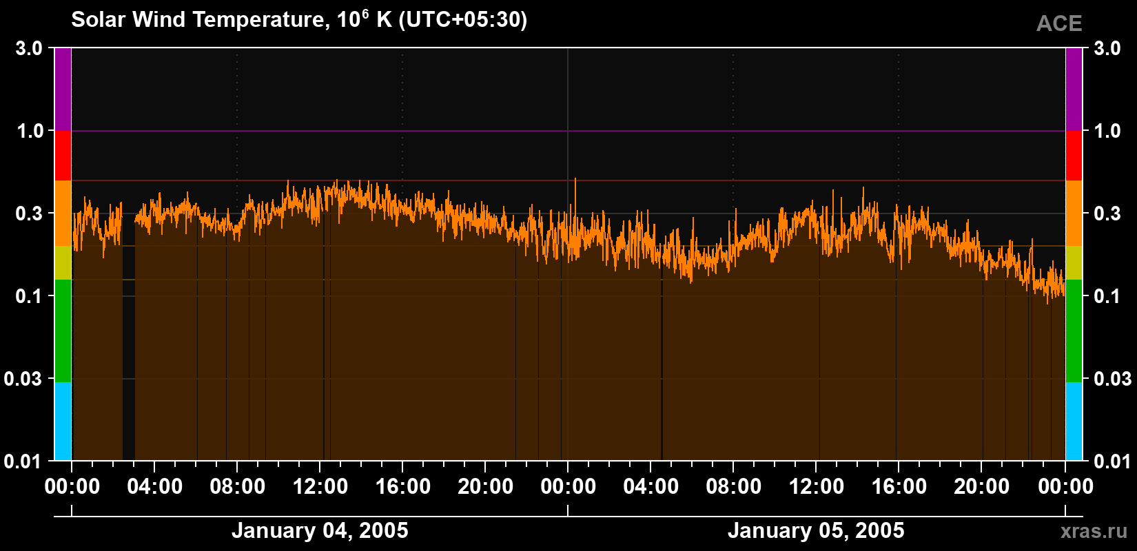 Solar wind temperature