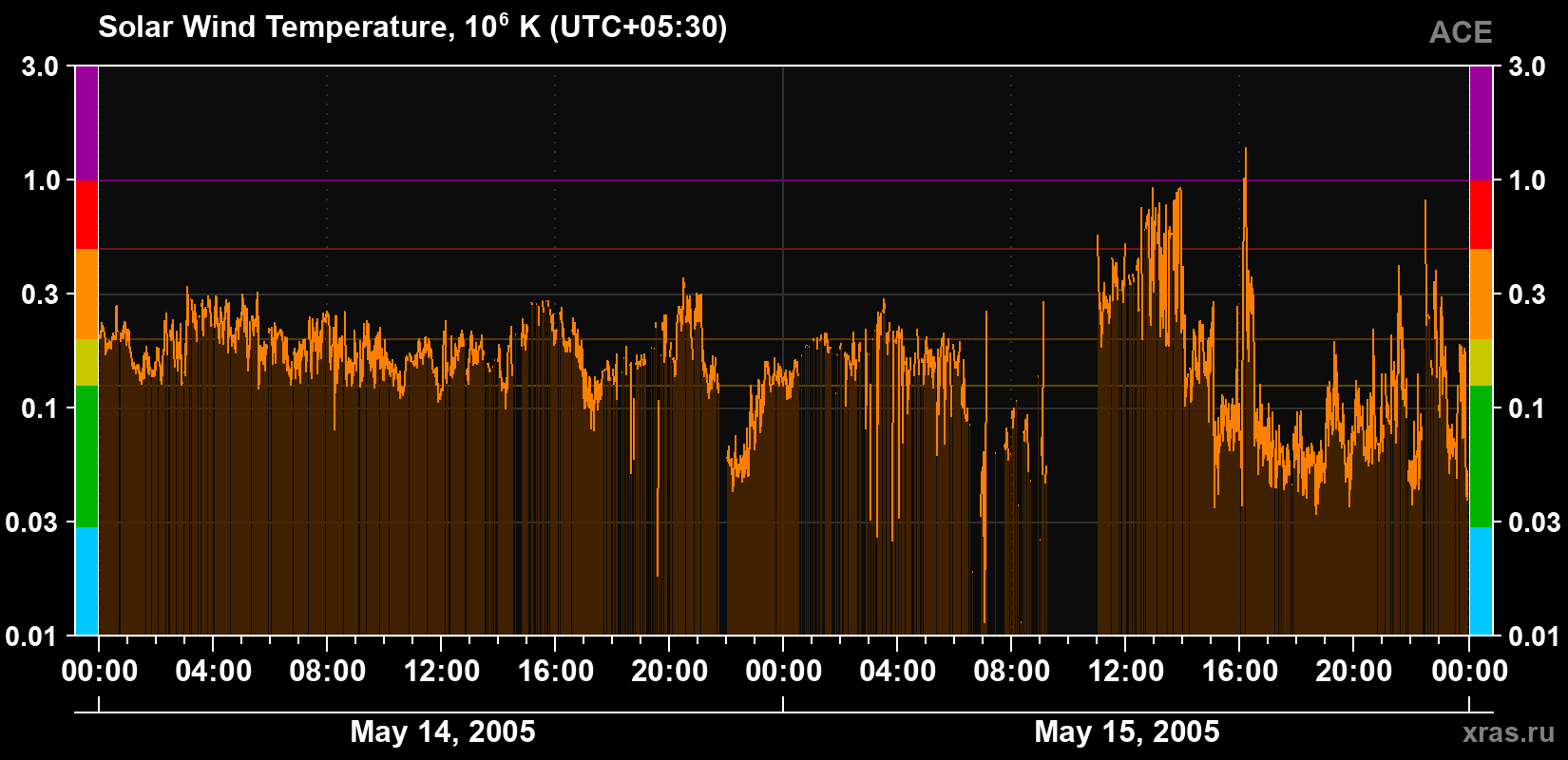 Solar wind temperature