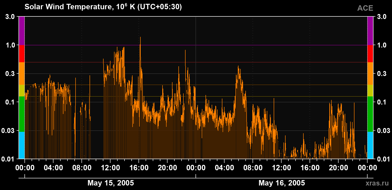 Solar wind temperature