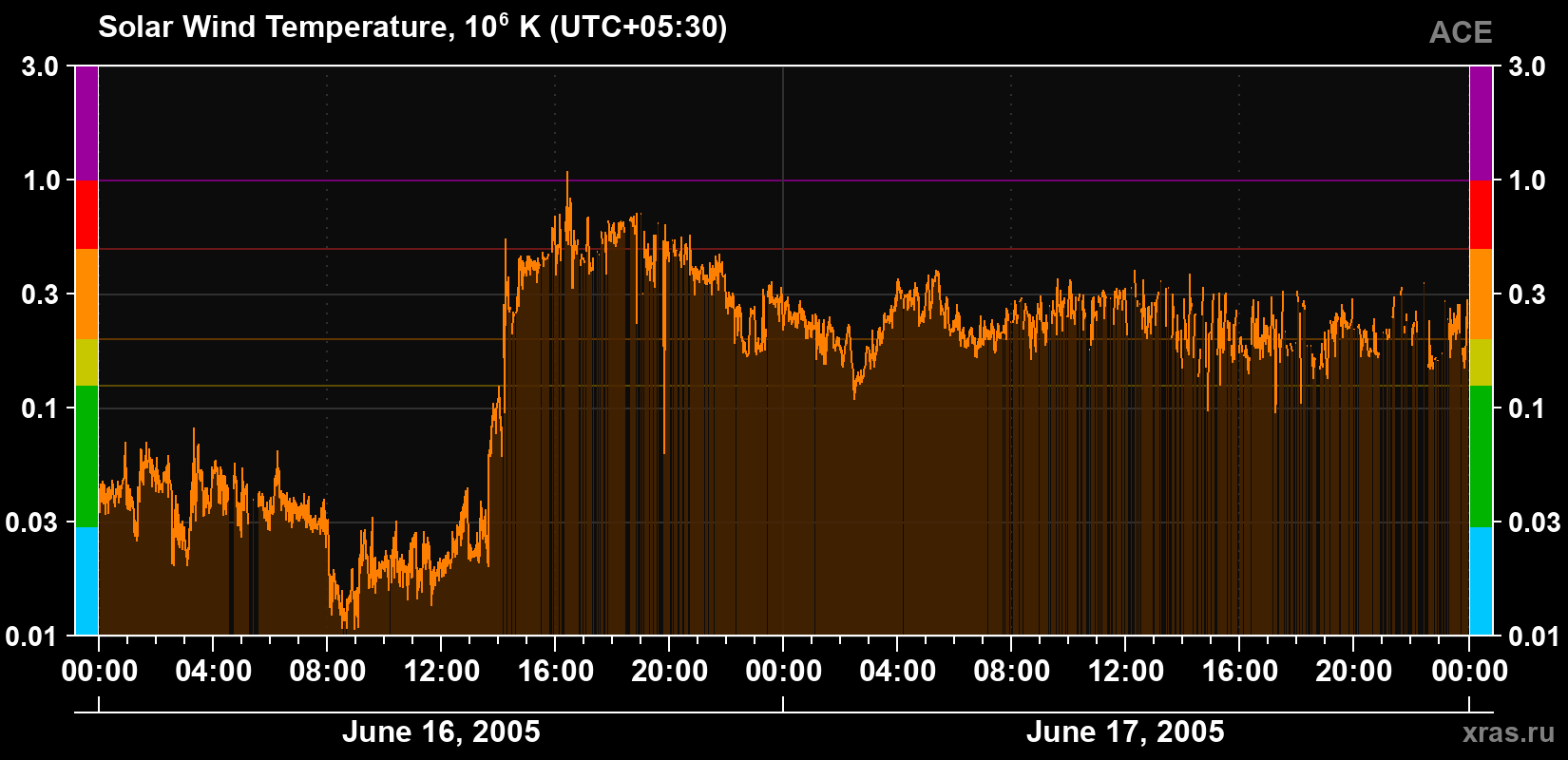 Solar wind temperature