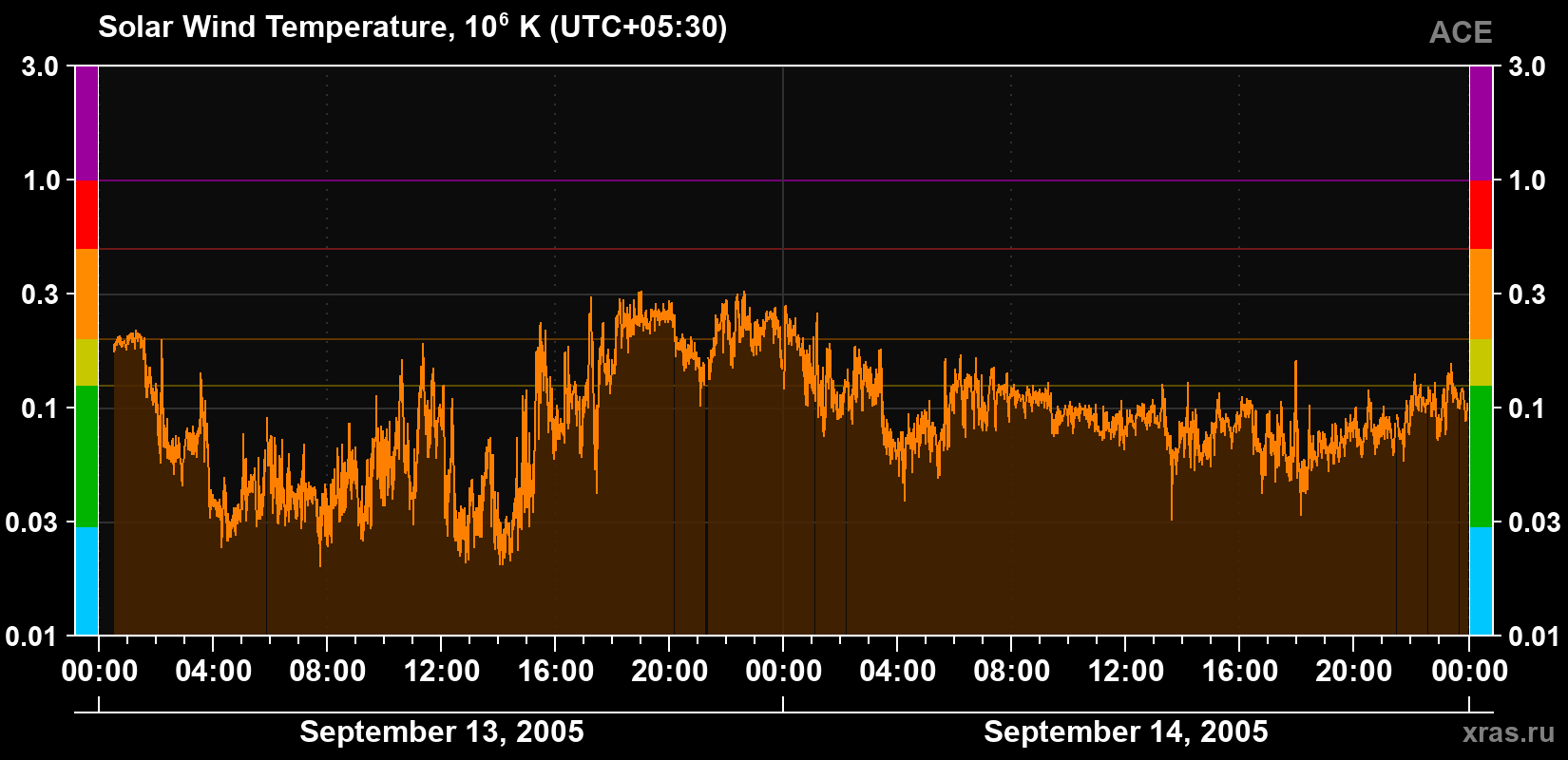 Solar wind temperature