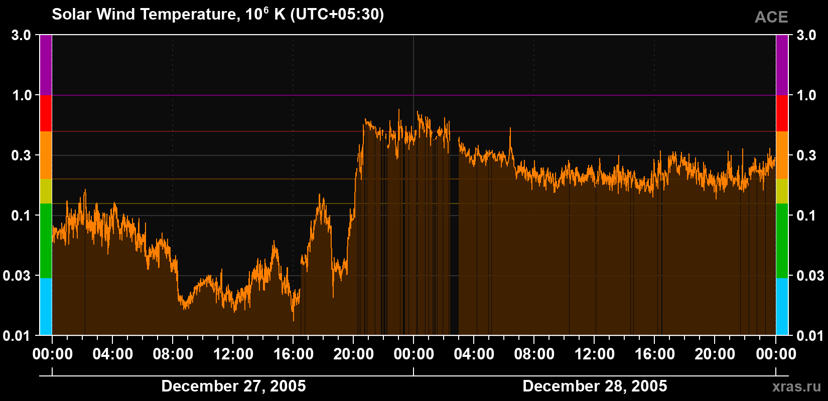 Solar wind temperature