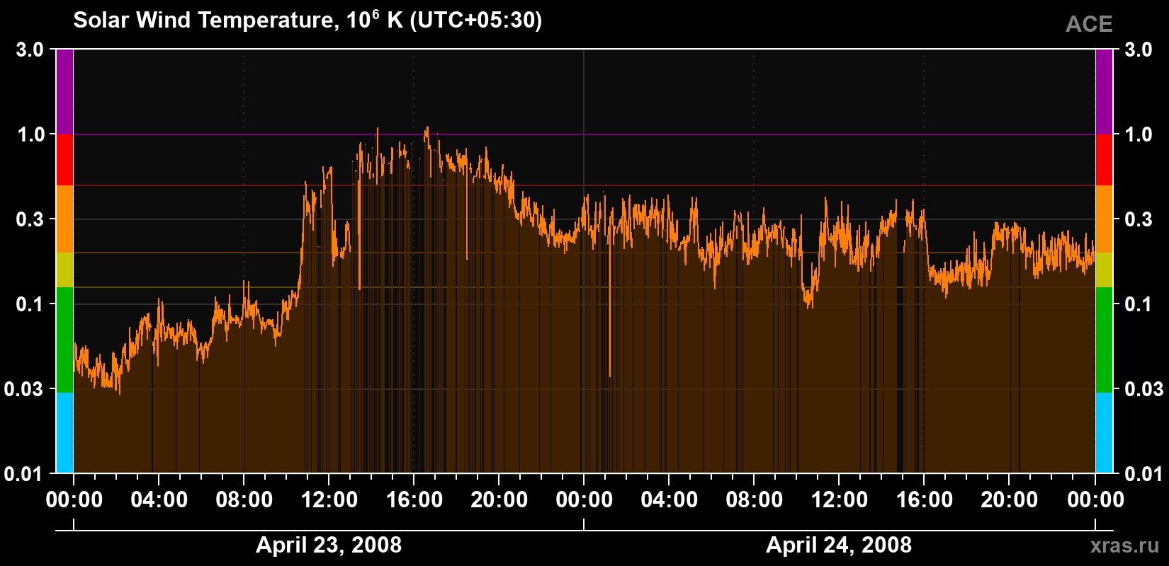 Solar wind temperature
