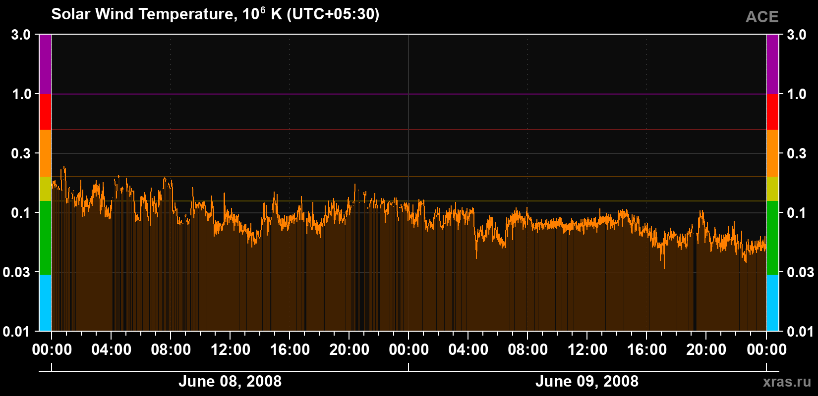 Solar wind temperature