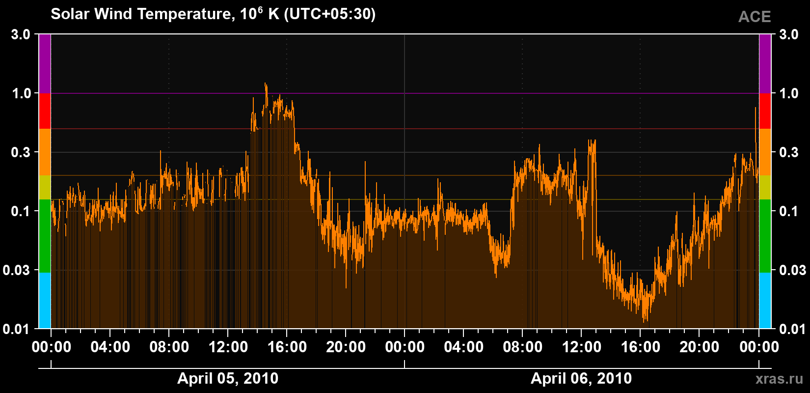 Solar wind temperature