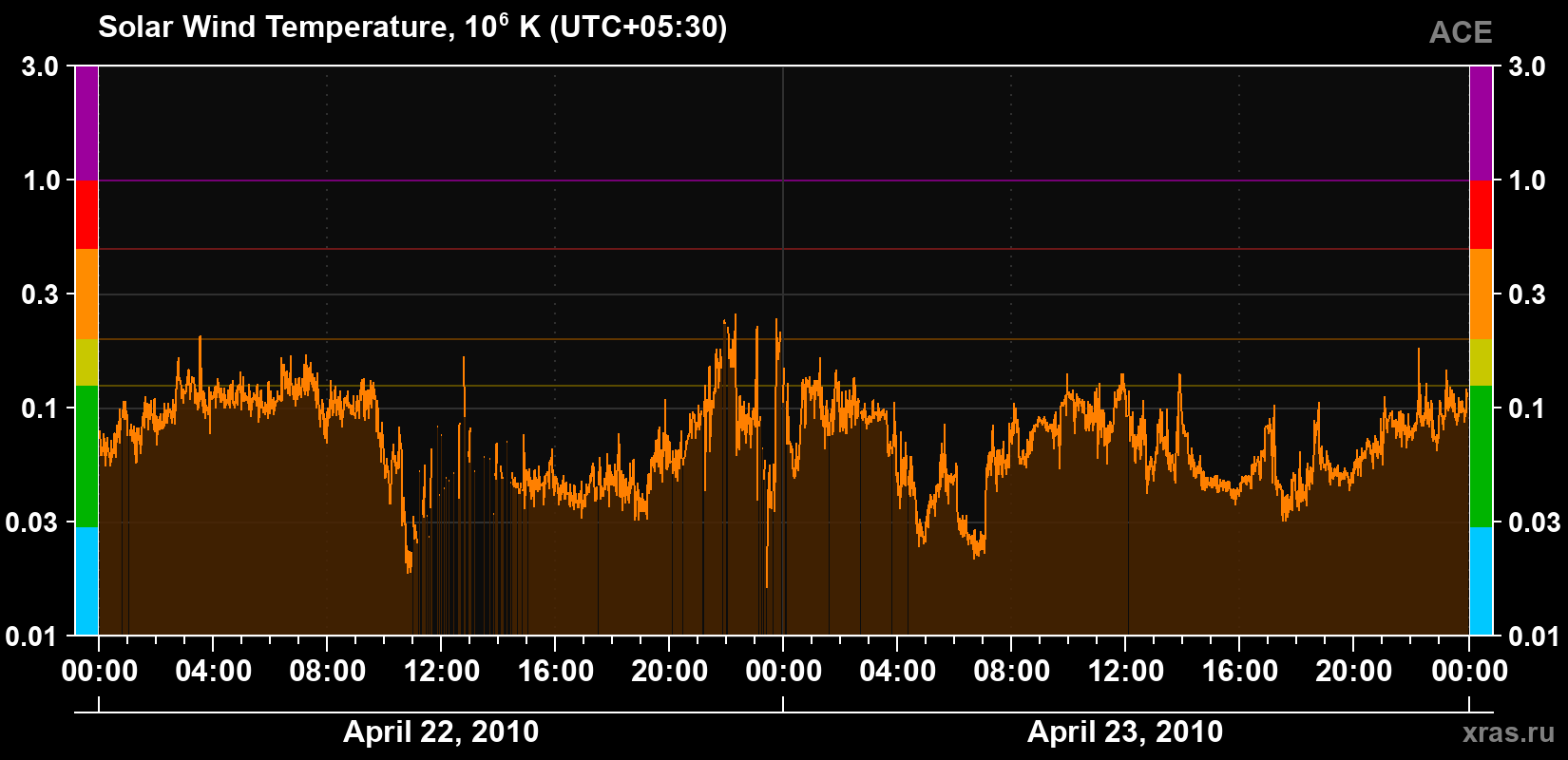 Solar wind temperature