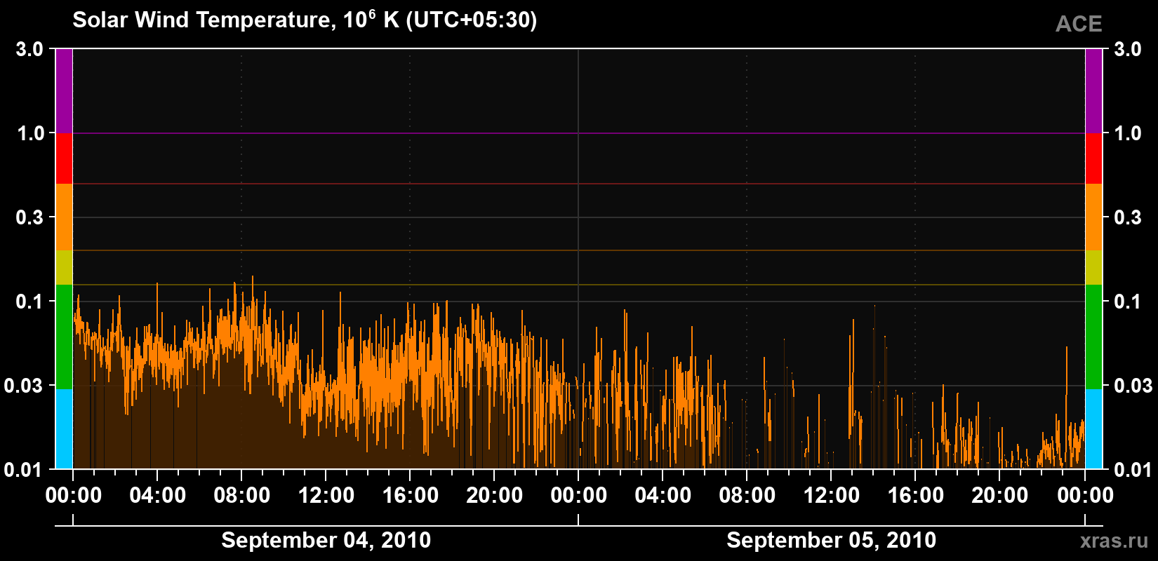 Solar wind temperature