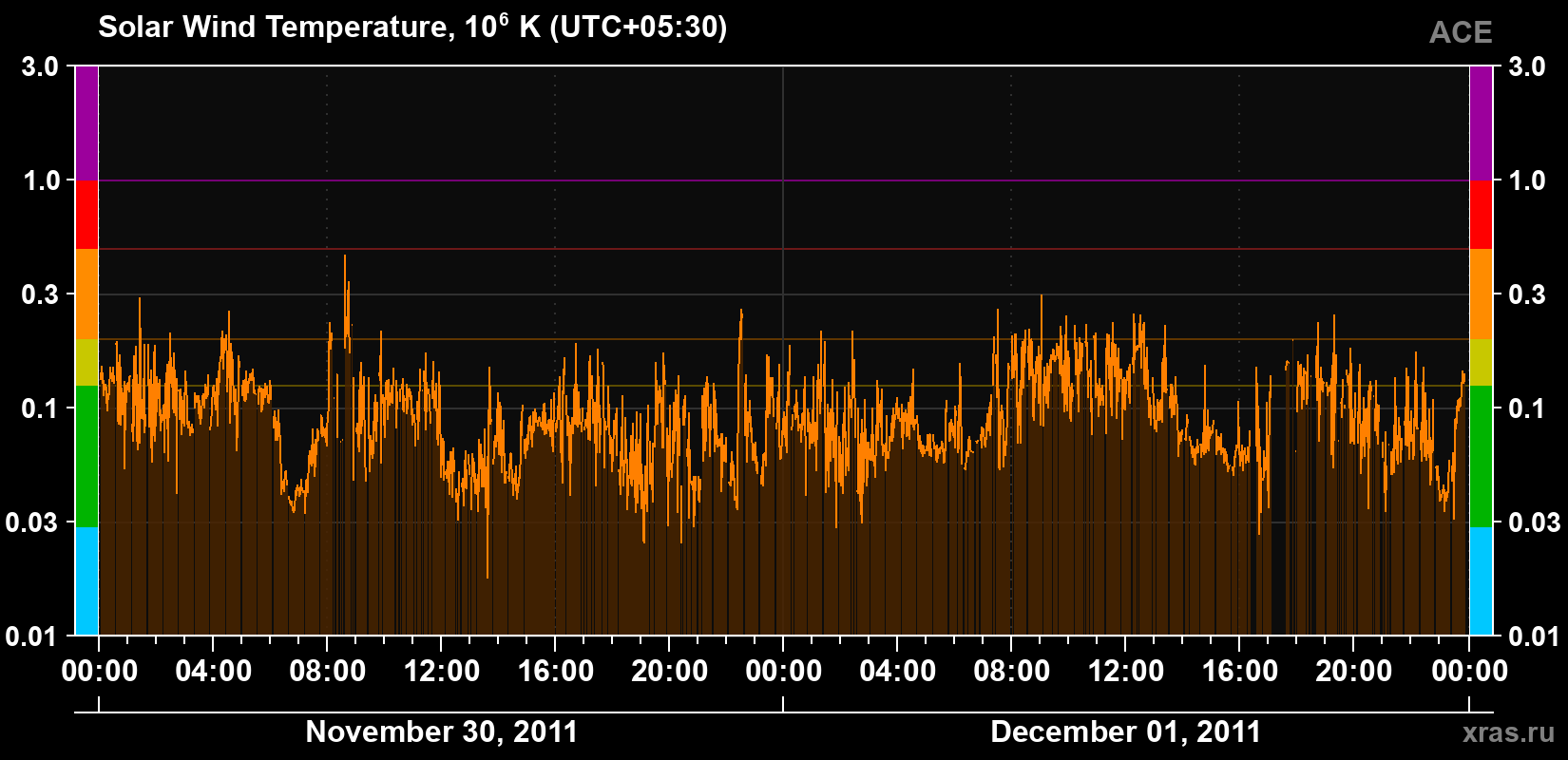 Solar wind temperature