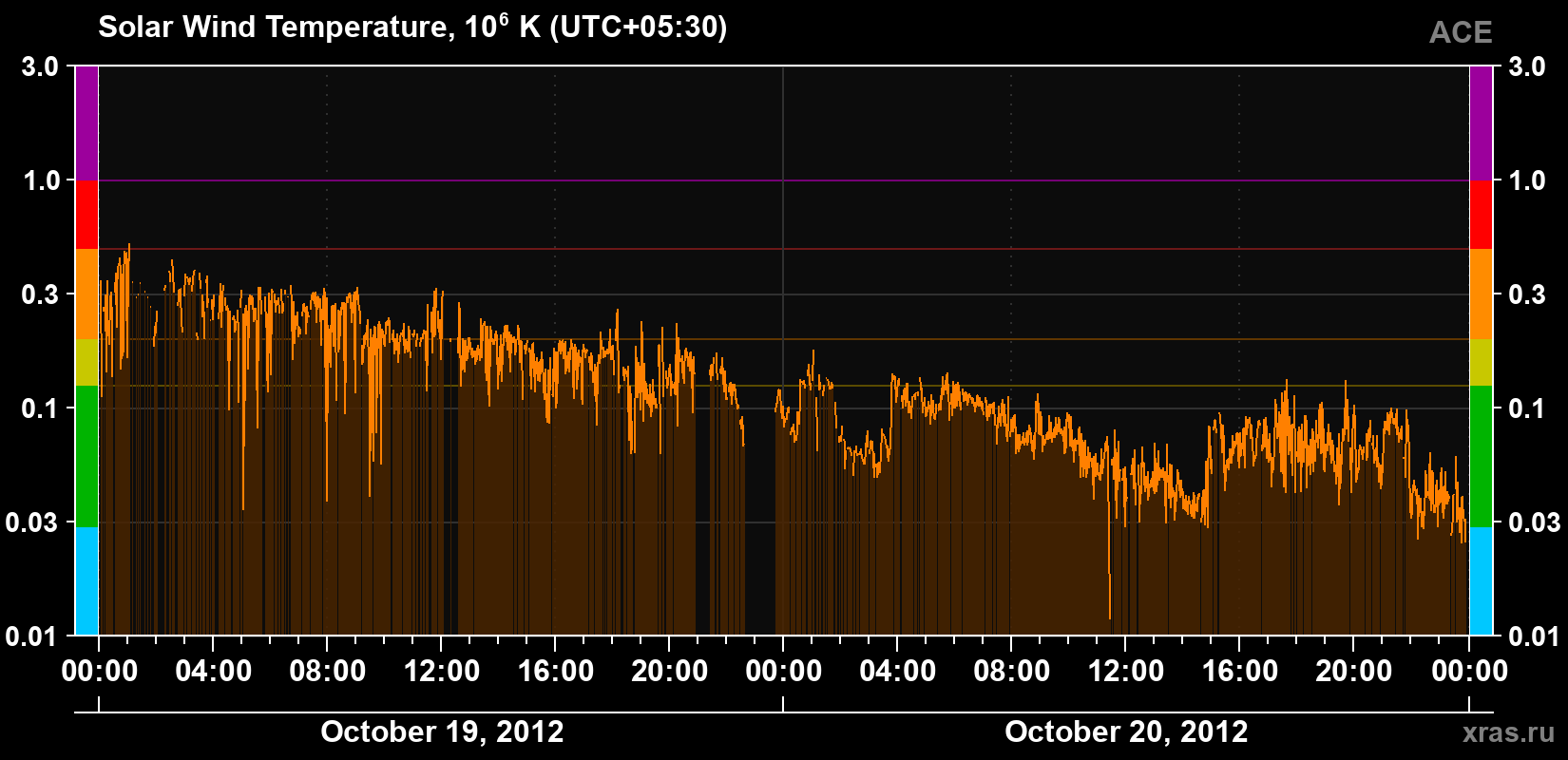 Solar wind temperature