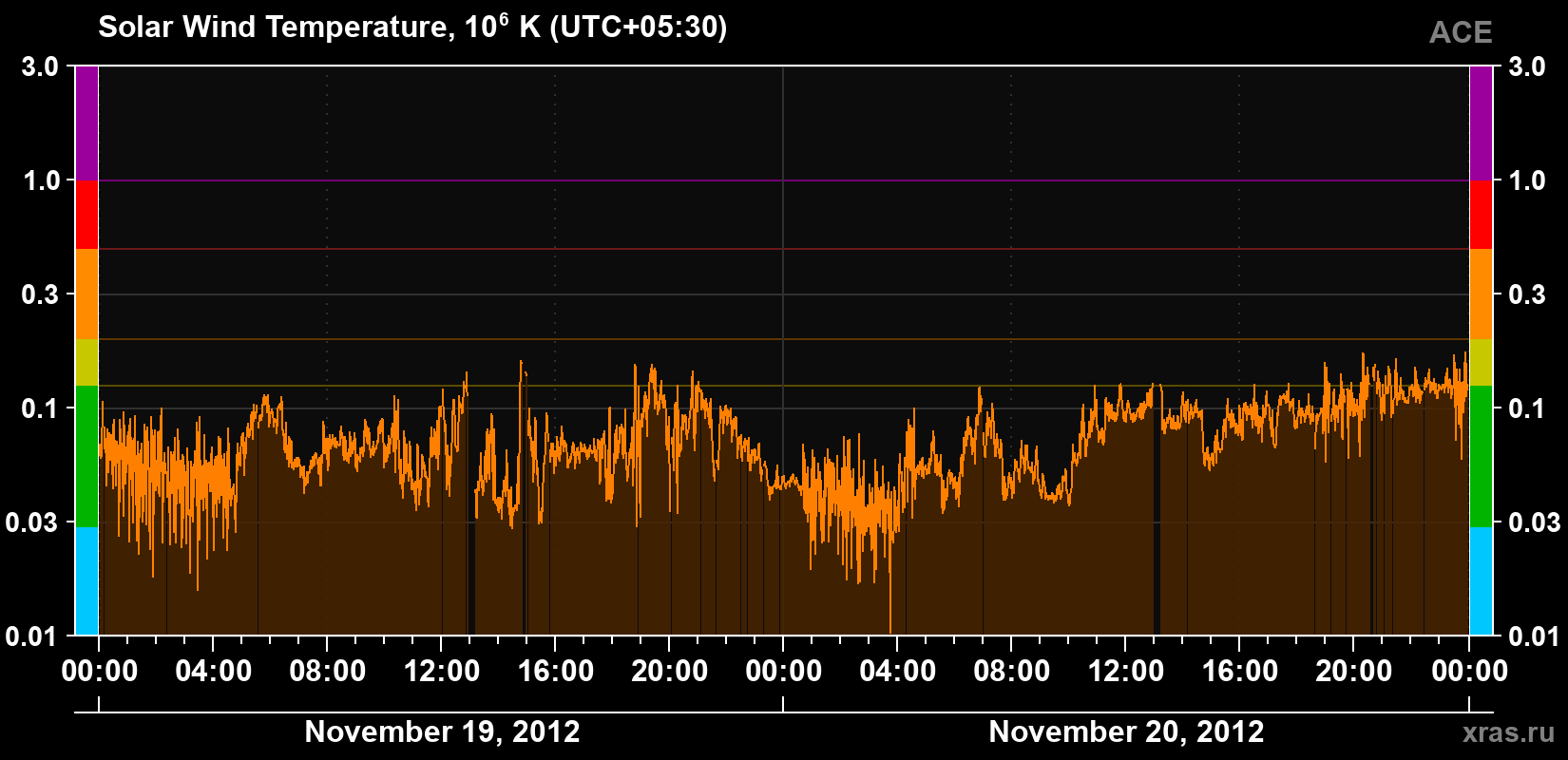 Solar wind temperature