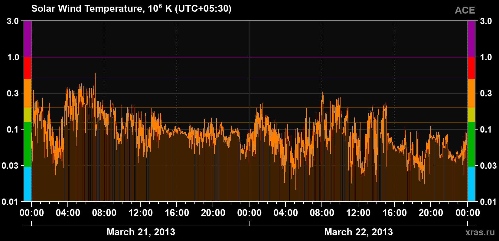 Solar wind temperature