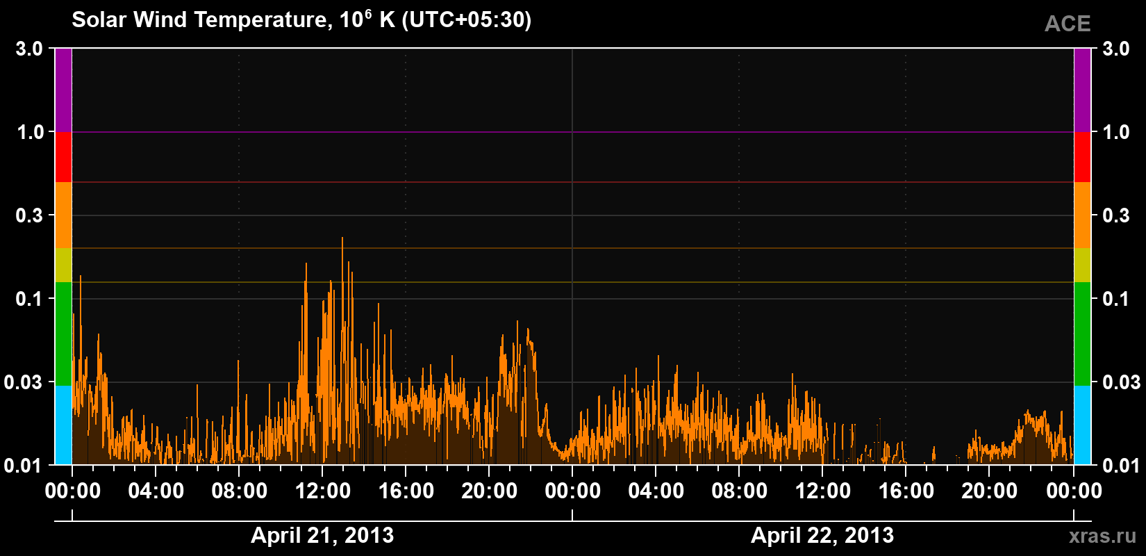 Solar wind temperature