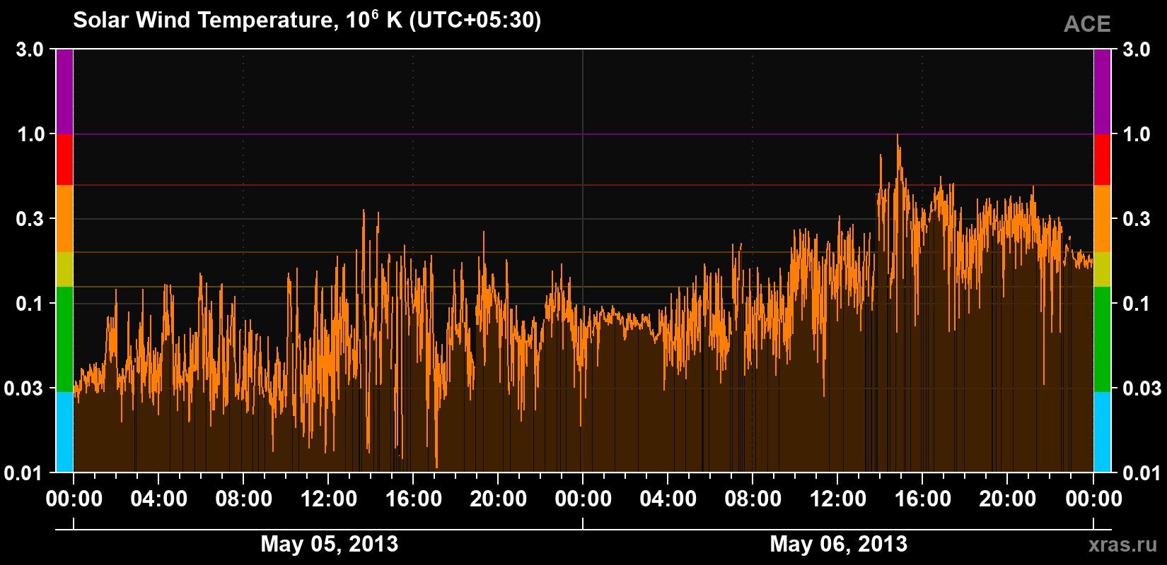 Solar wind temperature