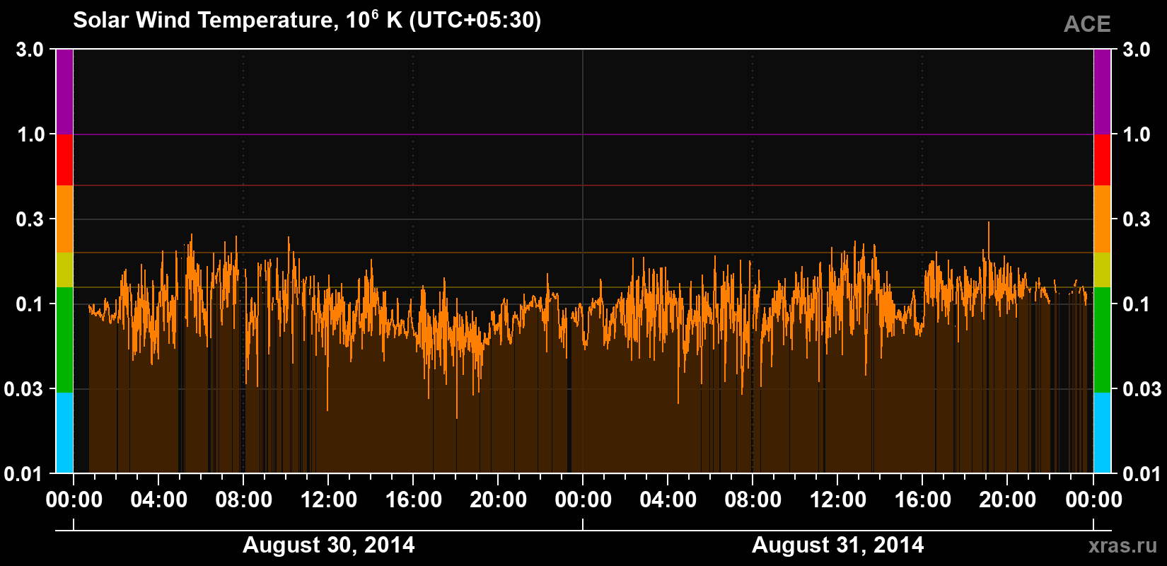 Solar wind temperature