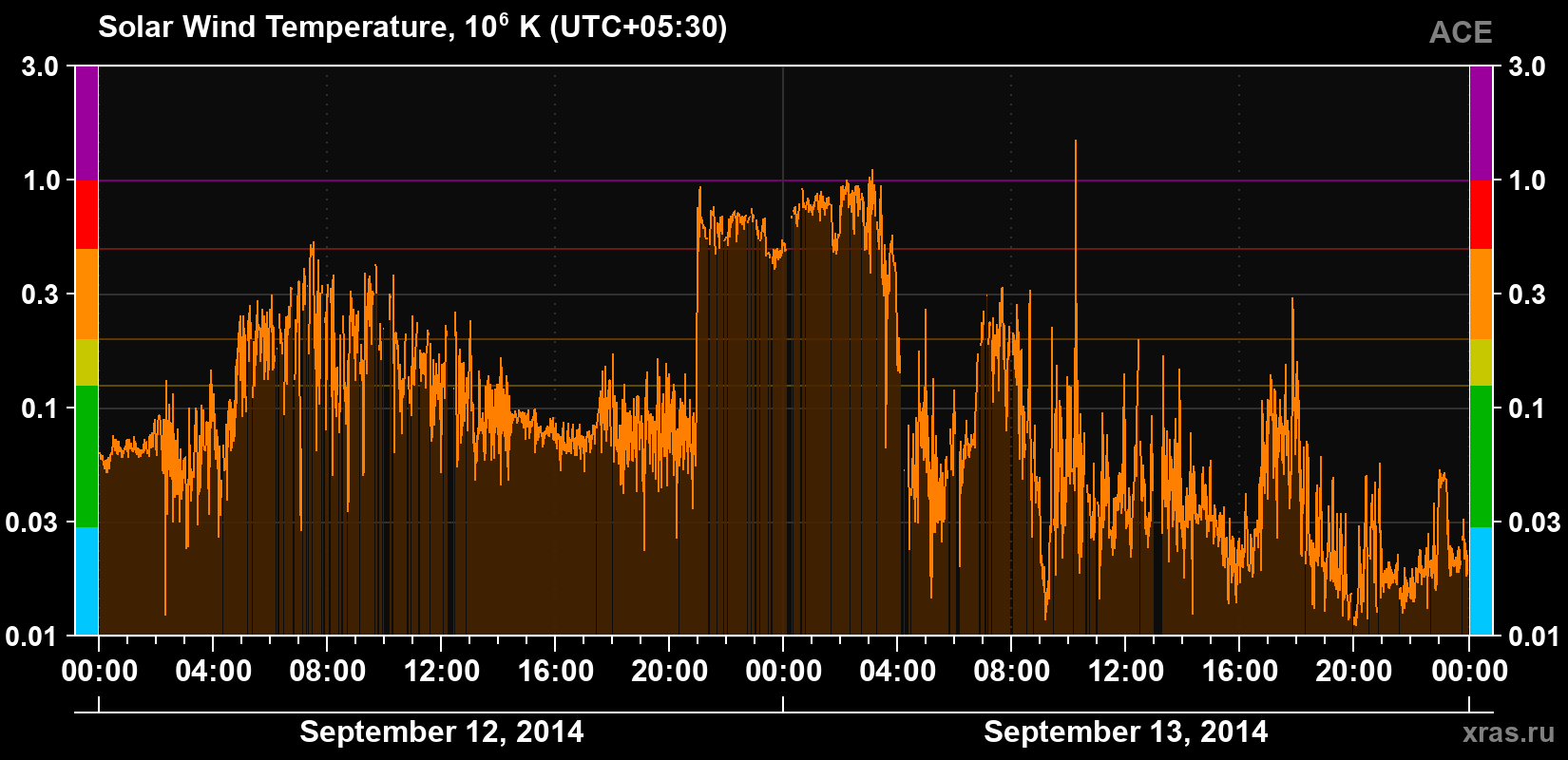Solar wind temperature