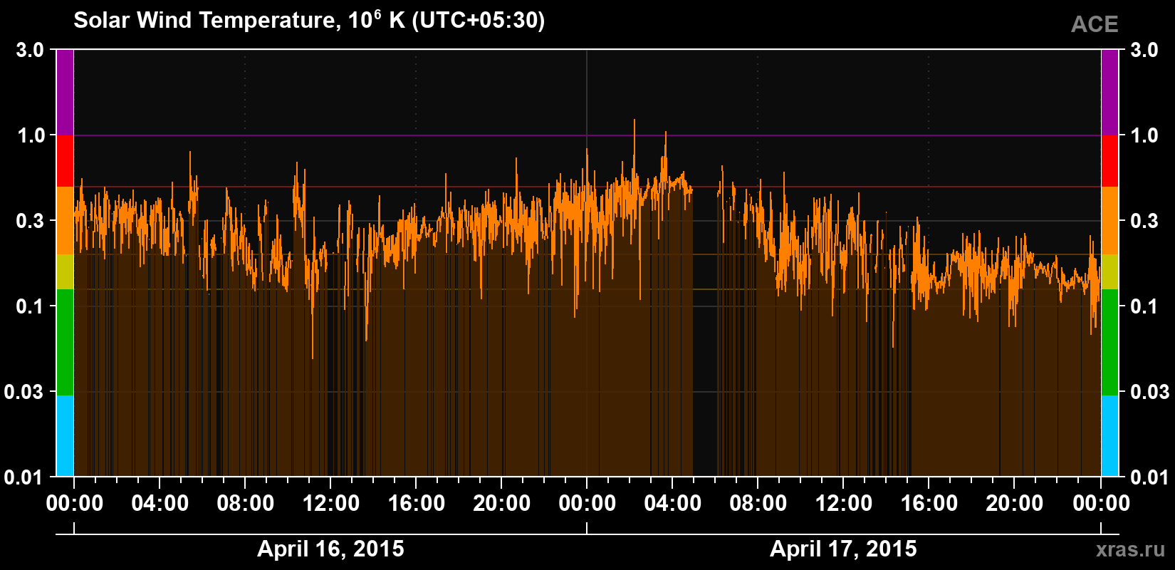 Solar wind temperature