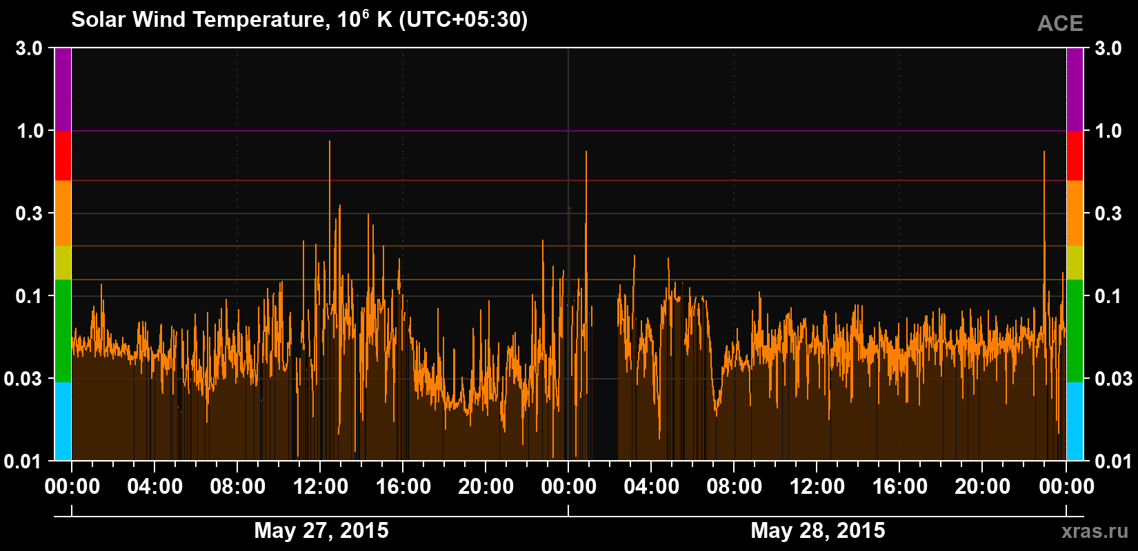 Solar wind temperature